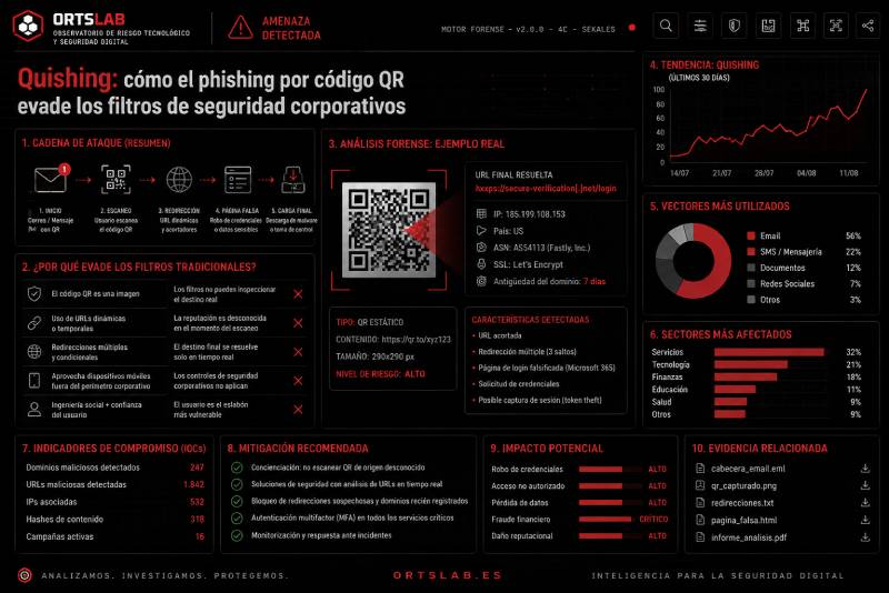 Quishing: cómo el phishing por código QR evade los filtros de seguridad corporativos
